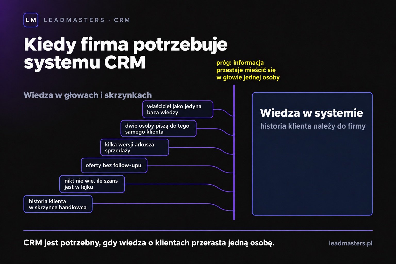 Sześć sygnałów, że firma potrzebuje systemu CRM, od historii klienta w skrzynce handlowca po właściciela jako jedyną bazę wiedzy