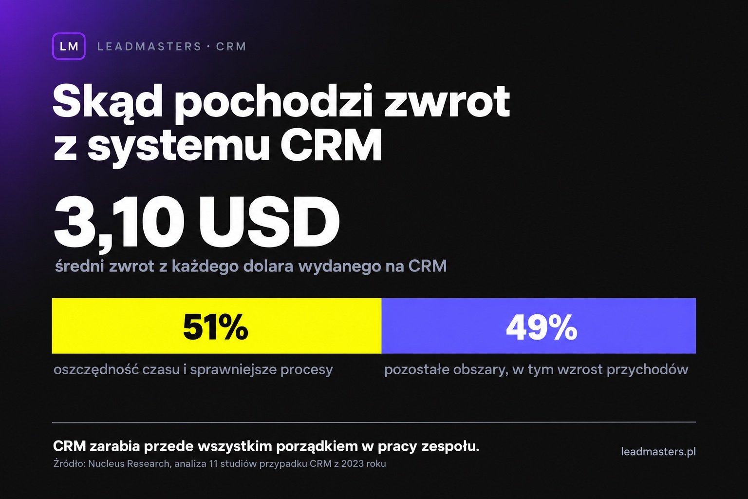 Średni zwrot z CRM według Nucleus Research: 3,10 USD z każdego dolara, z czego 51% pochodzi z oszczędności czasu i sprawności procesów