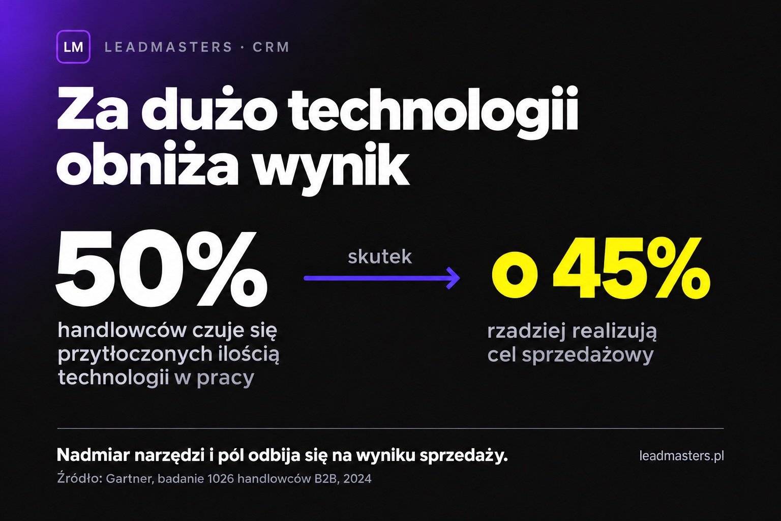 50% handlowców czuje się przytłoczonych technologią, a przytłoczeni handlowcy o 45% rzadziej realizują cel sprzedażowy (Gartner 2024)