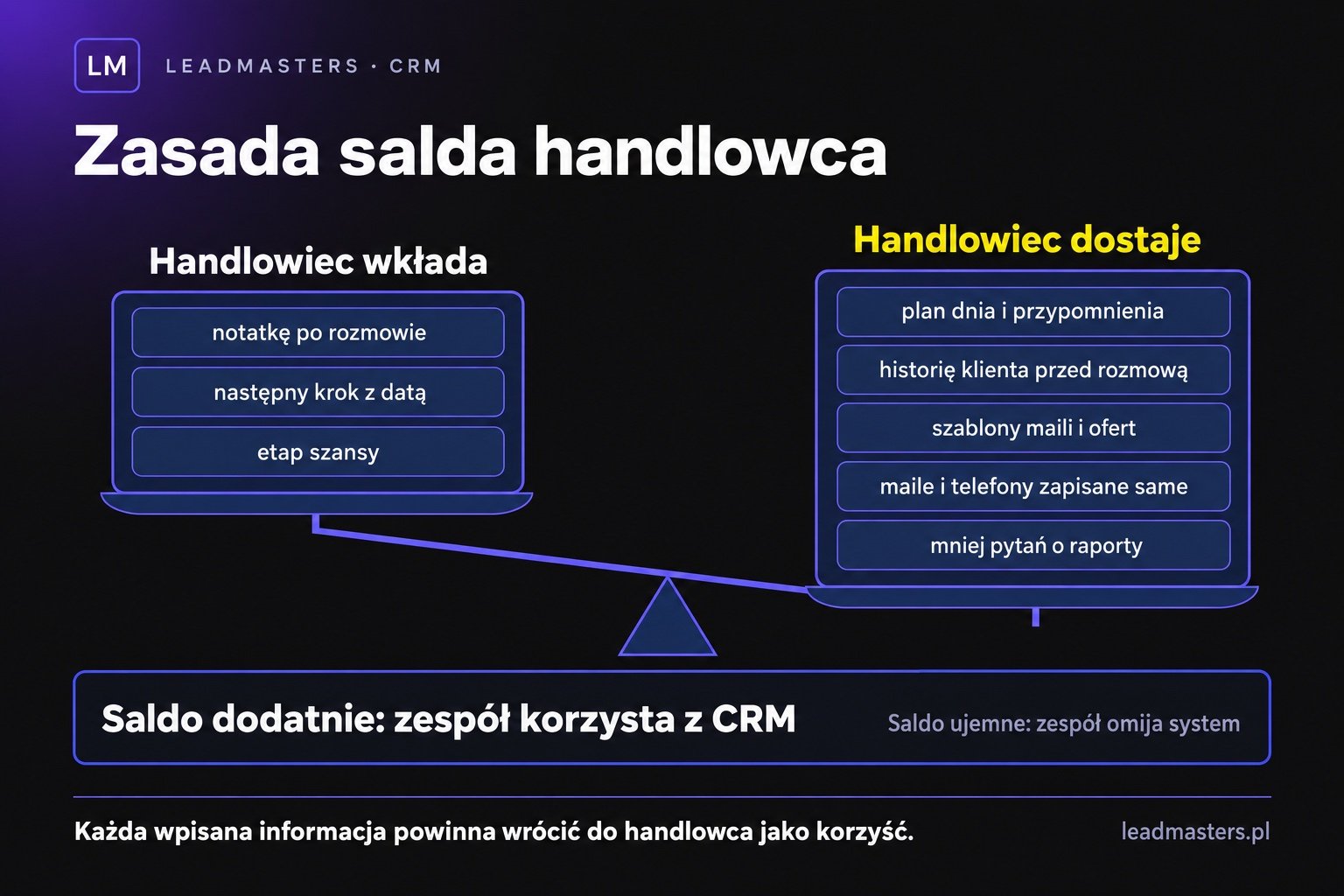 Zasada salda handlowca: to, co handlowiec wkłada do CRM, porównane z tym, co z niego dostaje