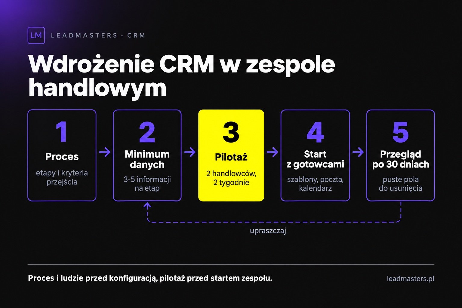 Pięć kroków wdrożenia CRM w zespole handlowym: proces, minimum danych, pilotaż, start z gotowcami, przegląd po 30 dniach