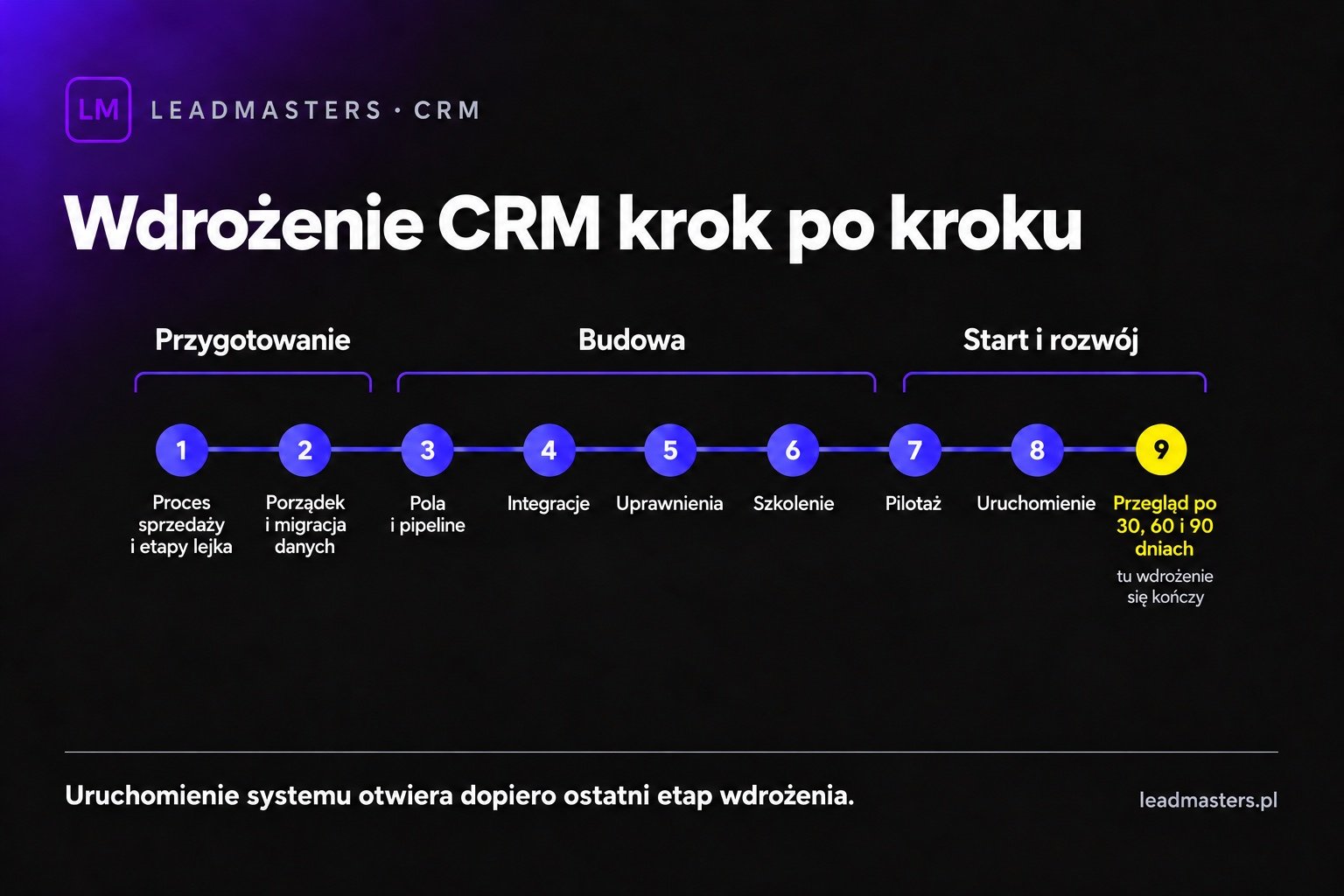Dziewięć etapów wdrożenia CRM w trzech fazach: przygotowanie, budowa i uruchomienie z przeglądem po 30, 60 i 90 dniach