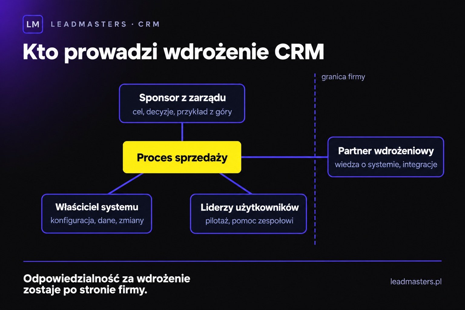 Role we wdrożeniu CRM: sponsor z zarządu, właściciel systemu, liderzy użytkowników i partner wdrożeniowy wokół procesu sprzedaży