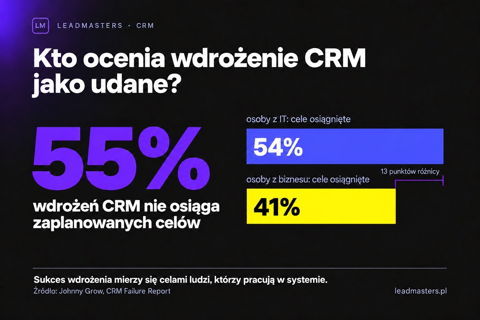 55% wdrożeń CRM nie osiąga celów, a ocena sukcesu różni się między IT i biznesem: 54% wobec 41%