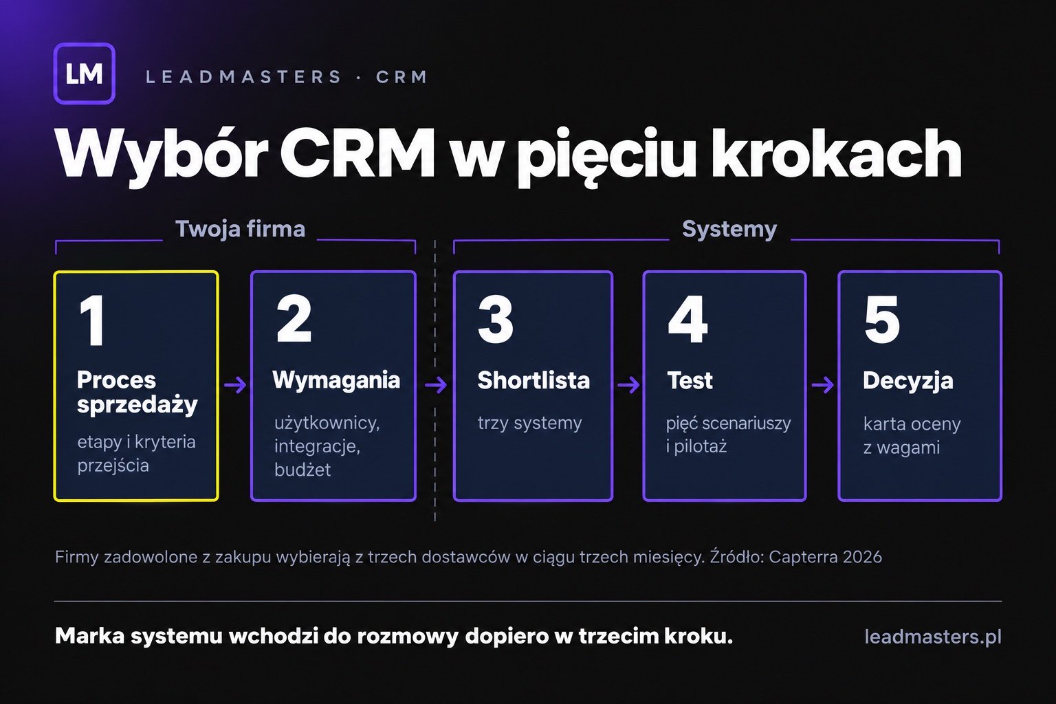 Wybór CRM w pięciu krokach: proces sprzedaży, wymagania, shortlista trzech systemów, test na scenariuszach, decyzja