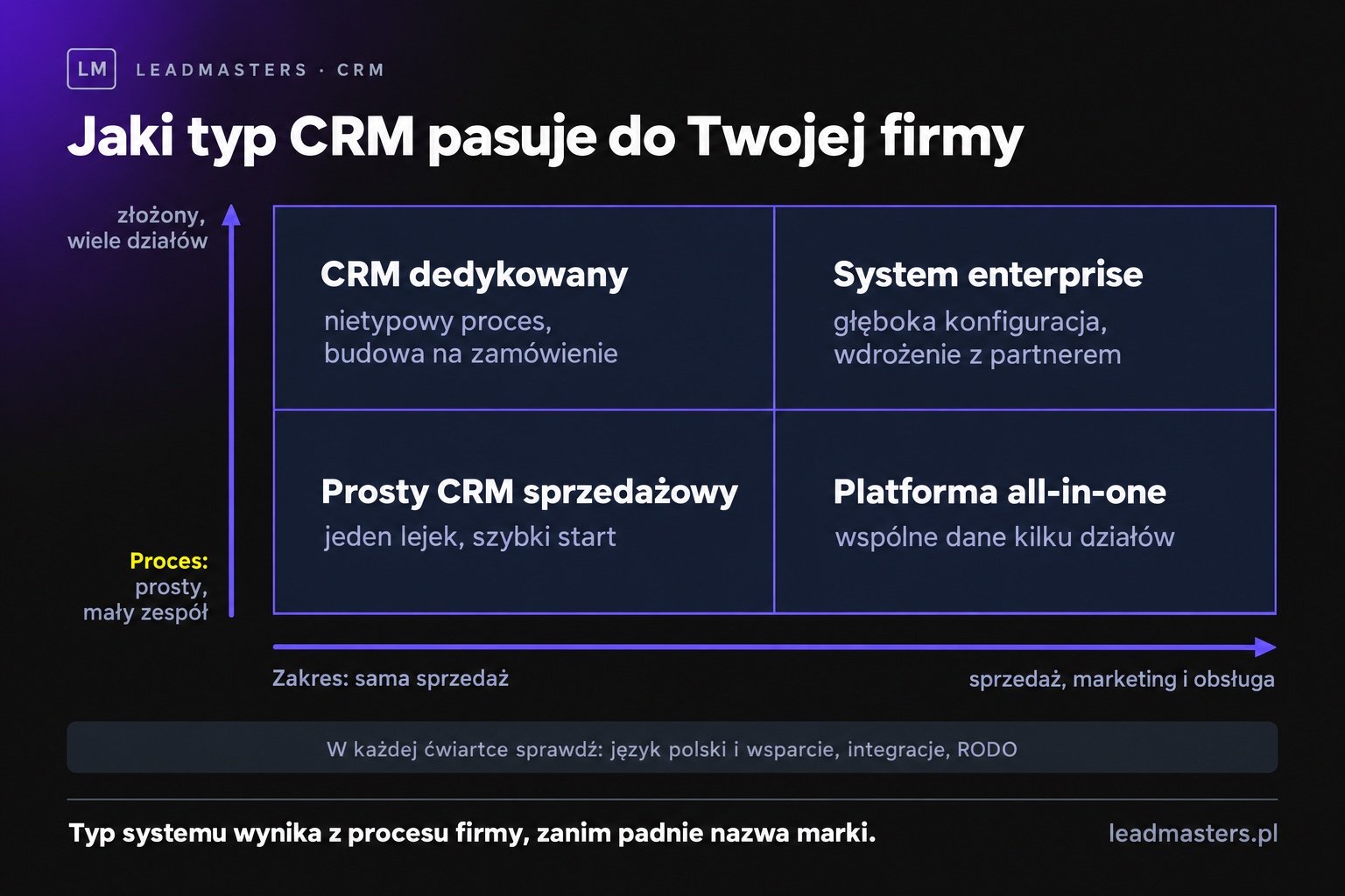 Macierz wyboru typu CRM: złożoność procesu sprzedaży i zakres systemu wyznaczają prosty CRM, platformę all-in-one, system enterprise i CRM dedykowany
