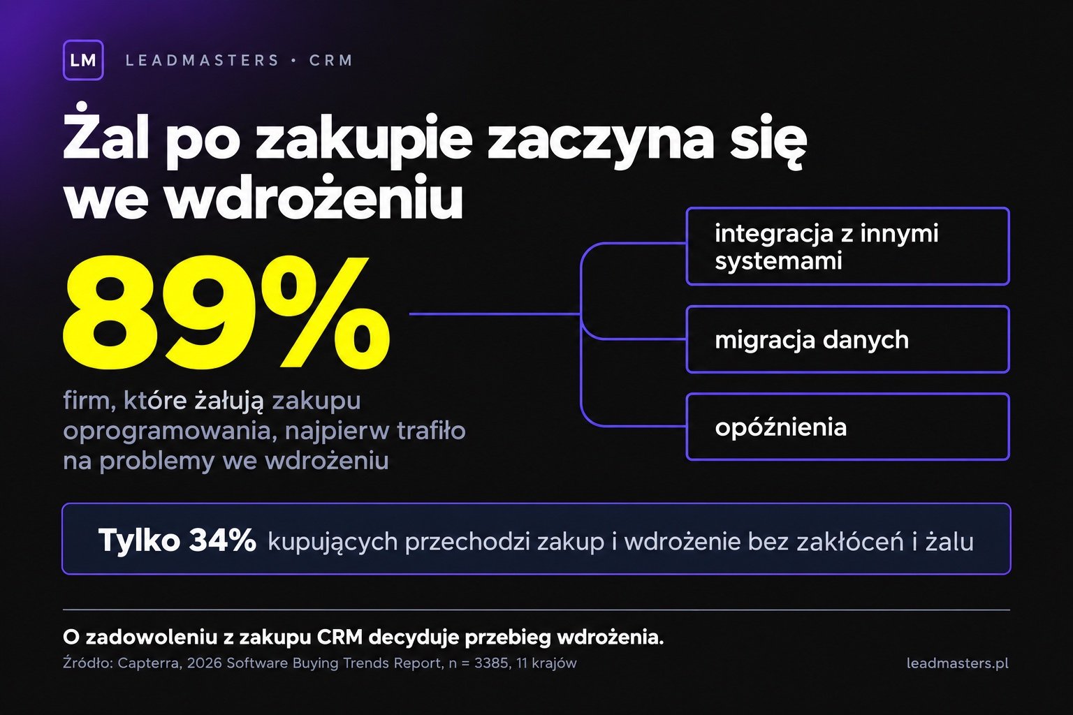 89% firm żałujących zakupu oprogramowania najpierw trafiło na problemy we wdrożeniu: integracja, migracja danych, opóźnienia