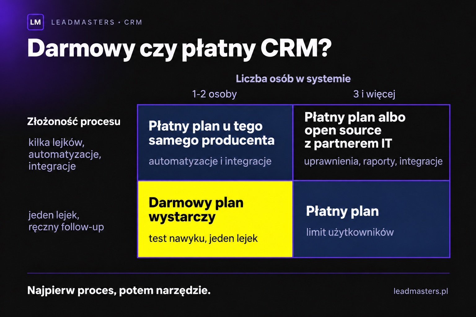 Macierz darmowy czy płatny CRM: liczba handlowców i złożoność procesu sprzedaży wyznaczają, kiedy darmowy plan wystarczy