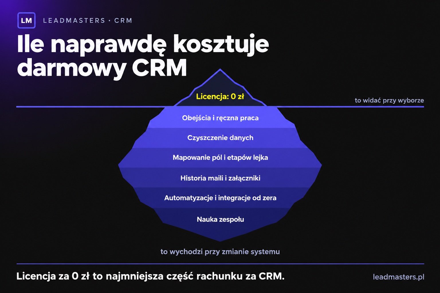 Góra lodowa kosztów darmowego CRM: licencja 0 zł nad powierzchnią, pod nią czyszczenie danych, mapowanie pól, historia korespondencji, odtworzenie automatyzacji i nauka zespołu