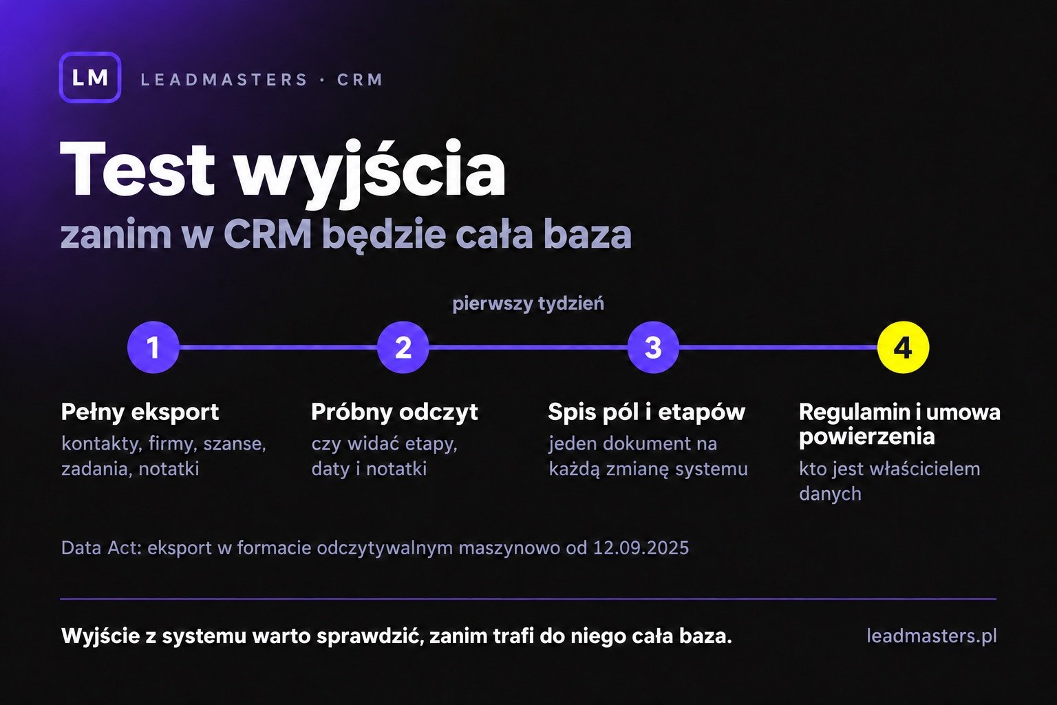 Test wyjścia w czterech krokach: pełny eksport, próbny odczyt danych, spis pól i etapów, sprawdzenie regulaminu i umowy powierzenia