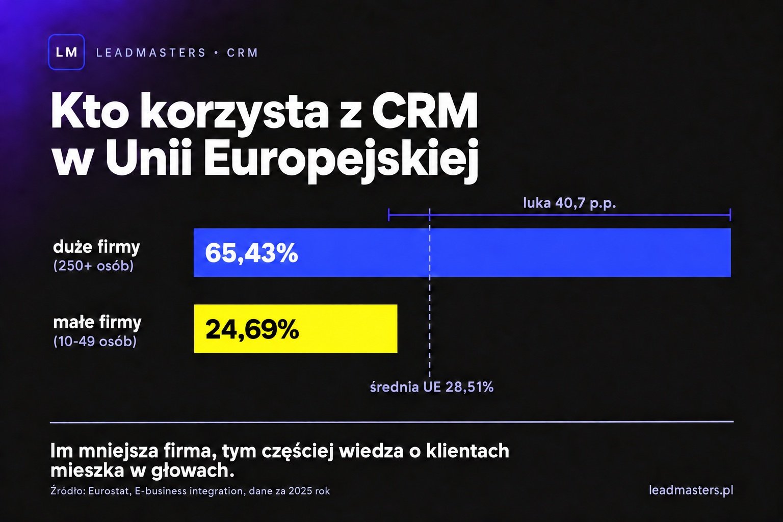 Luka w korzystaniu z CRM: 24,69% małych firm w UE wobec 65,43% dużych firm, dane Eurostat 2025