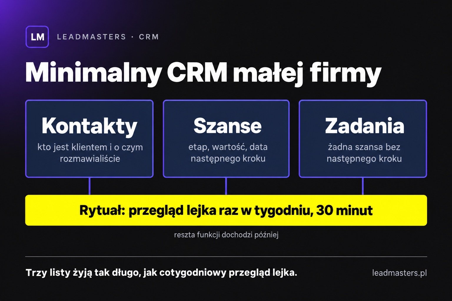 Zasada trzy listy i jeden rytuał: kontakty, szanse sprzedaży, zadania i cotygodniowy przegląd lejka jako minimalny CRM dla małej firmy