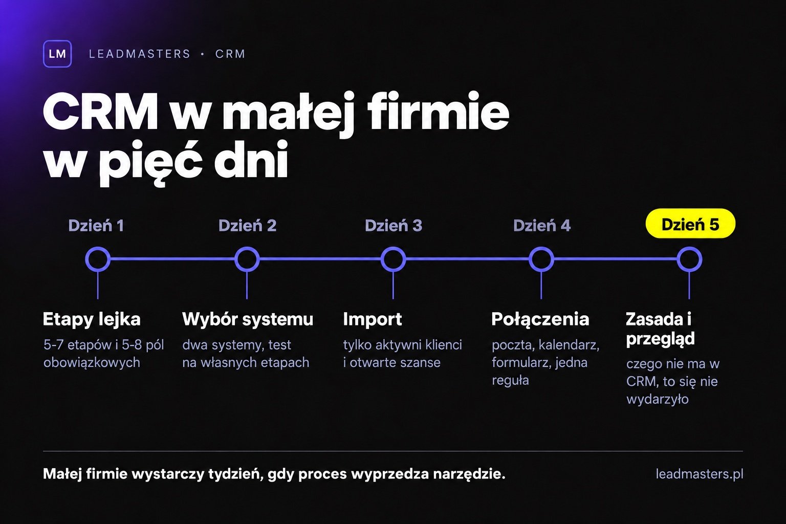 Wdrożenie CRM w małej firmie w tydzień: pięć dni od spisania etapów lejka do pierwszego przeglądu