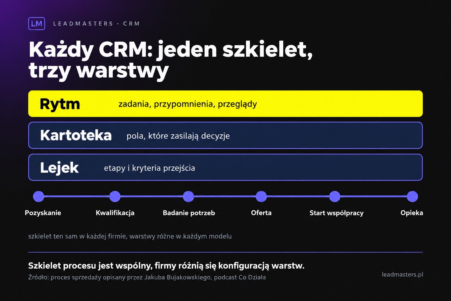 Szkielet procesu sprzedaży w CRM: sześć etapów od pozyskania do opieki i trzy warstwy konfiguracji: lejek, kartoteka, rytm