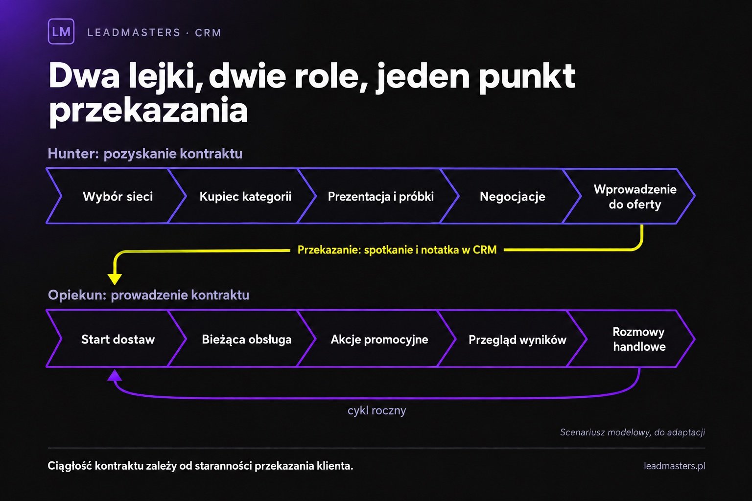 Dwa lejki w CRM przy sprzedaży do sieci handlowych: hunter prowadzi pozyskanie kontraktu, opiekun prowadzi kontrakt, a CRM łączy je w punkcie przekazania
