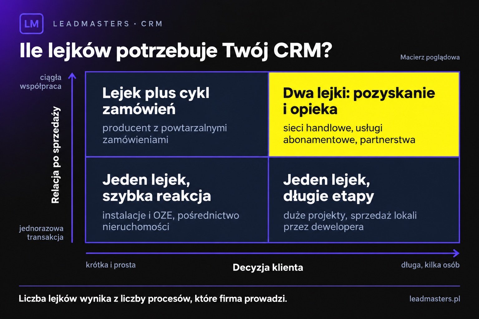 Macierz dopasowania CRM: długość decyzji klienta i charakter relacji po sprzedaży wyznaczają, czy firma potrzebuje jednego lejka, czy dwóch