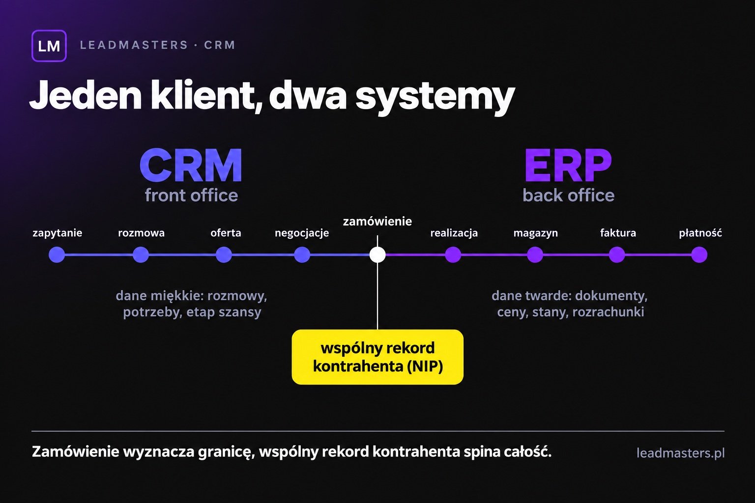 CRM a ERP: CRM prowadzi klienta do zamówienia, ERP obsługuje realizację, faktury i należności, na styku leży wspólny rekord kontrahenta