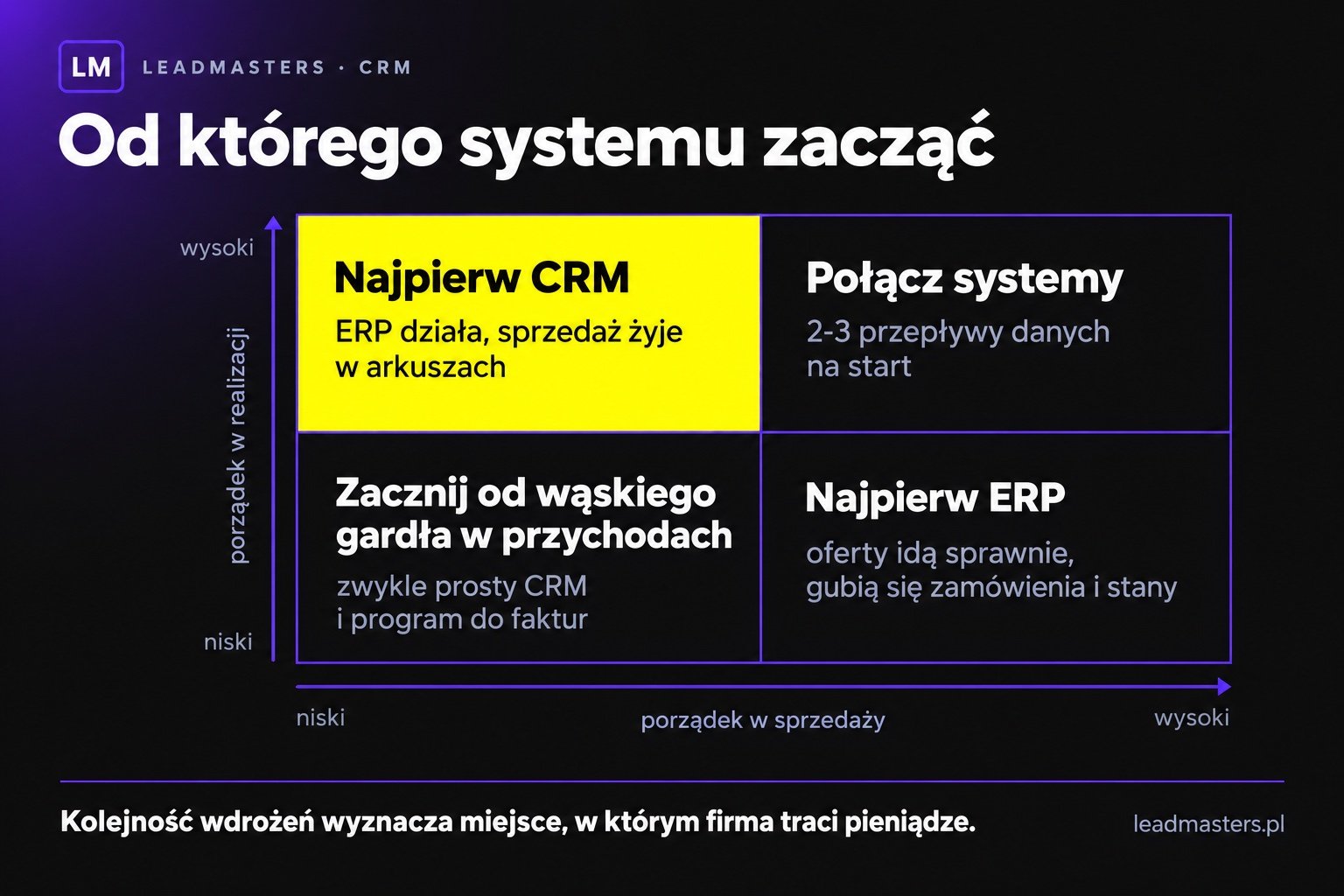 Macierz ERP czy CRM: porządek w sprzedaży i porządek w realizacji wskazują, który system wdrożyć najpierw