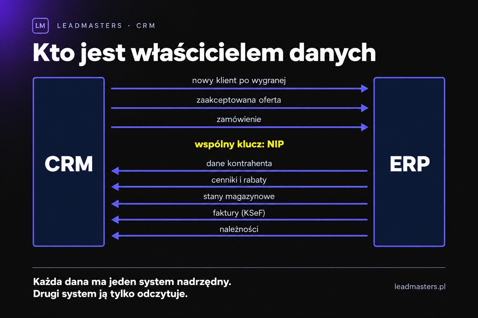 Kierunki synchronizacji danych: szanse i oferty płyną z CRM do ERP, a ceny, stany, faktury i należności z ERP do CRM