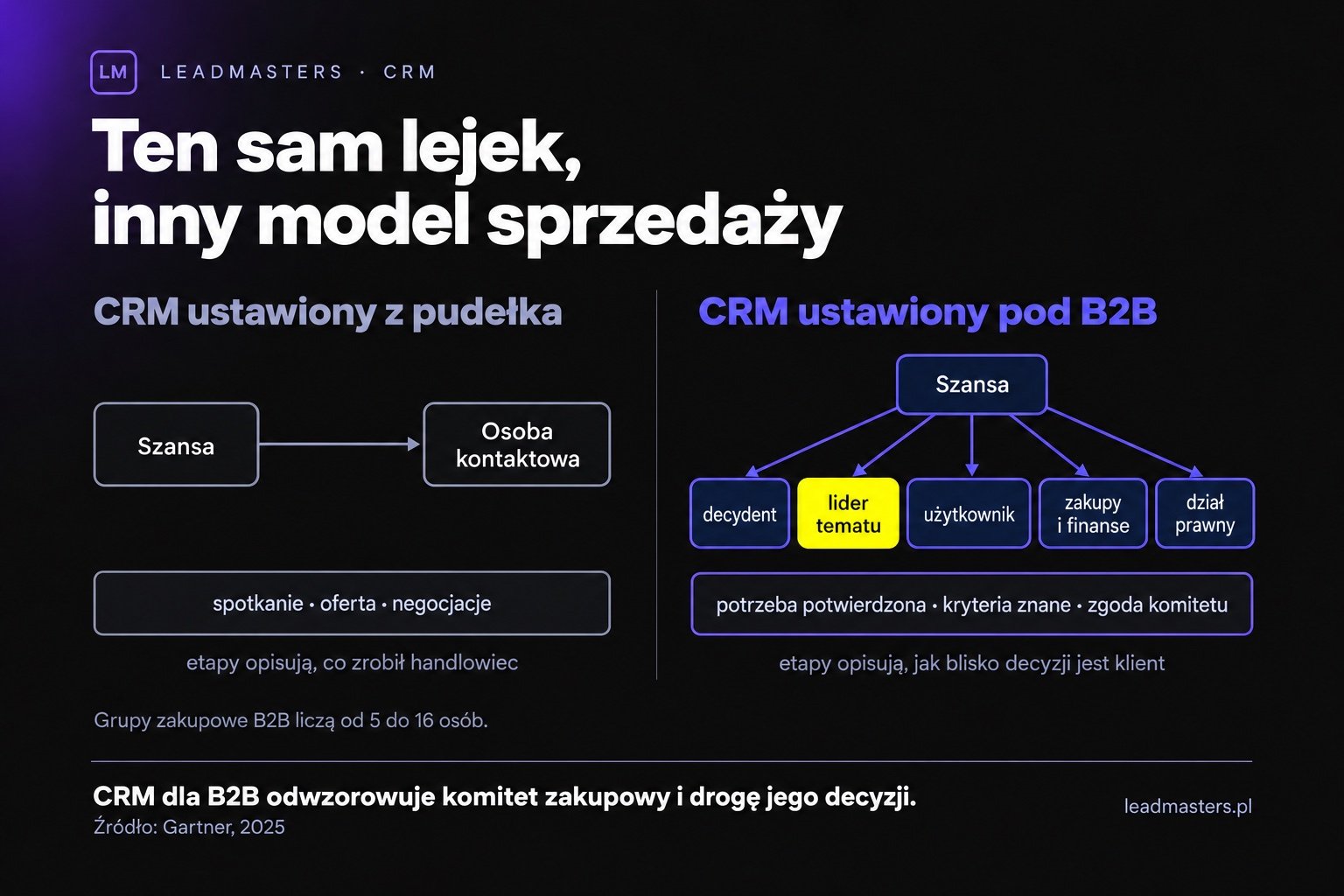 Standardowy CRM kontra CRM dla B2B: jeden kontakt i etapy handlowca wobec mapy komitetu zakupowego i etapów opartych na decyzjach klienta