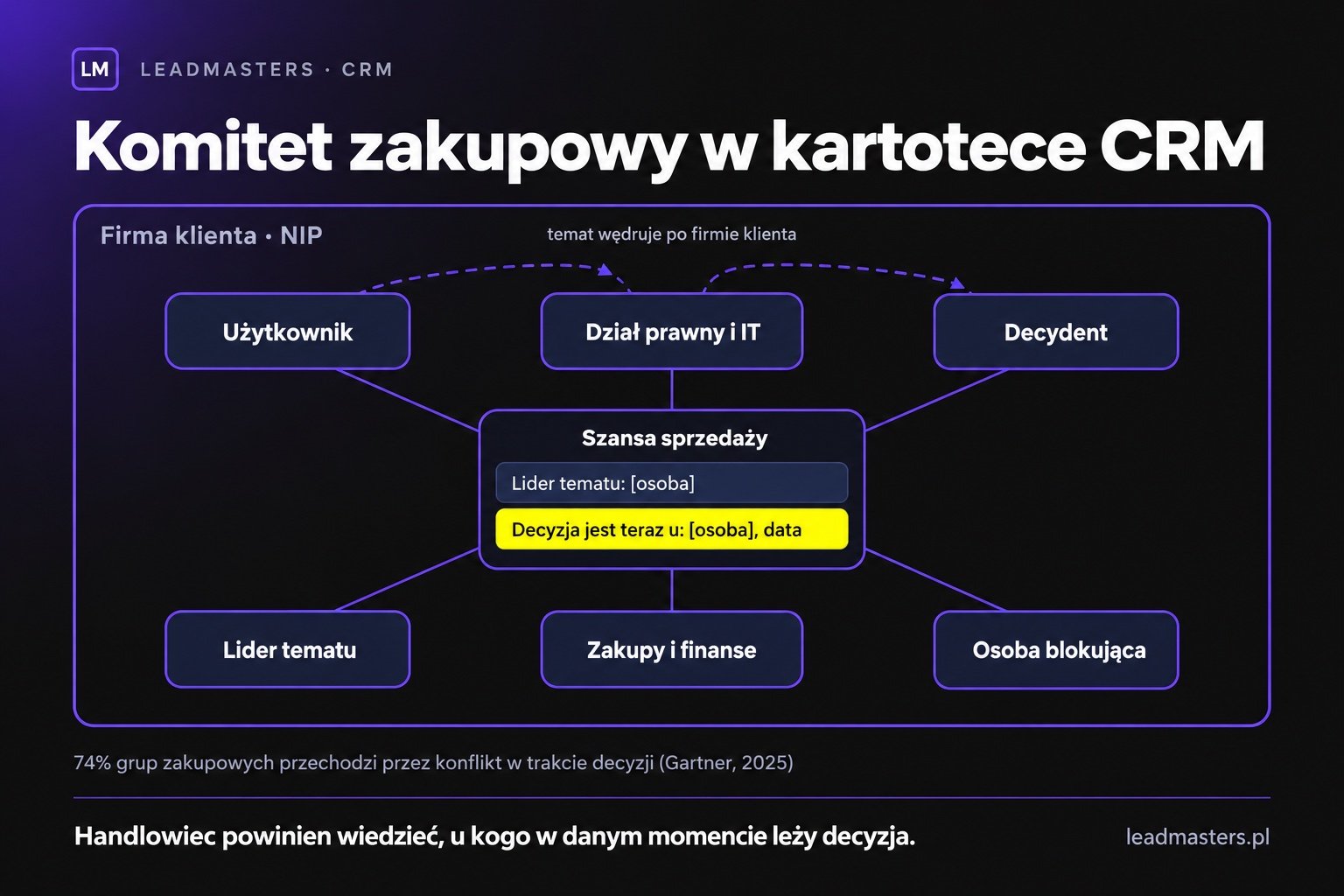 Mapa komitetu zakupowego w CRM dla B2B: firma, osoby z rolami w decyzji i jedna szansa sprzedaży z polami lider tematu i decyzja jest teraz u