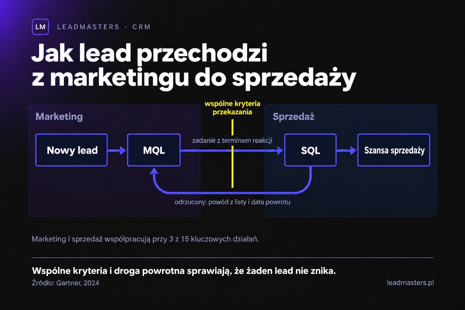 Przekazanie leada z marketingu do sprzedaży w CRM B2B: nowy lead, MQL, SQL, szansa sprzedaży oraz droga powrotna leadów odrzuconych do marketingu