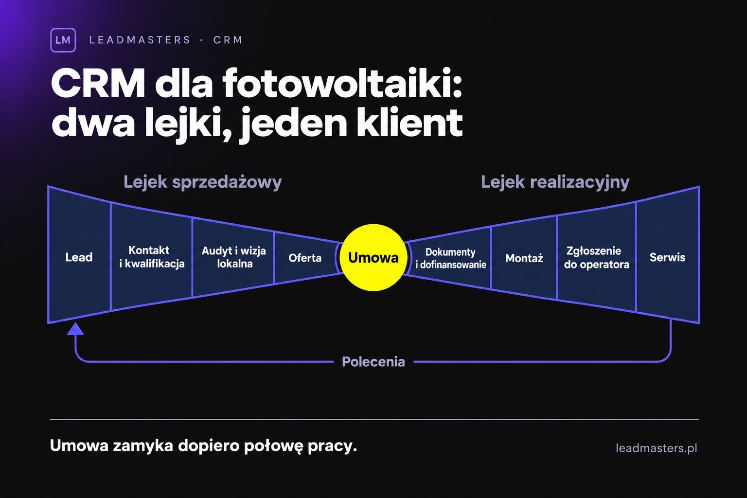 Zasada dwóch lejków w CRM dla fotowoltaiki: lejek sprzedażowy od leada do umowy i lejek realizacyjny od dokumentów przez montaż i zgłoszenie do operatora po serwis i polecenia