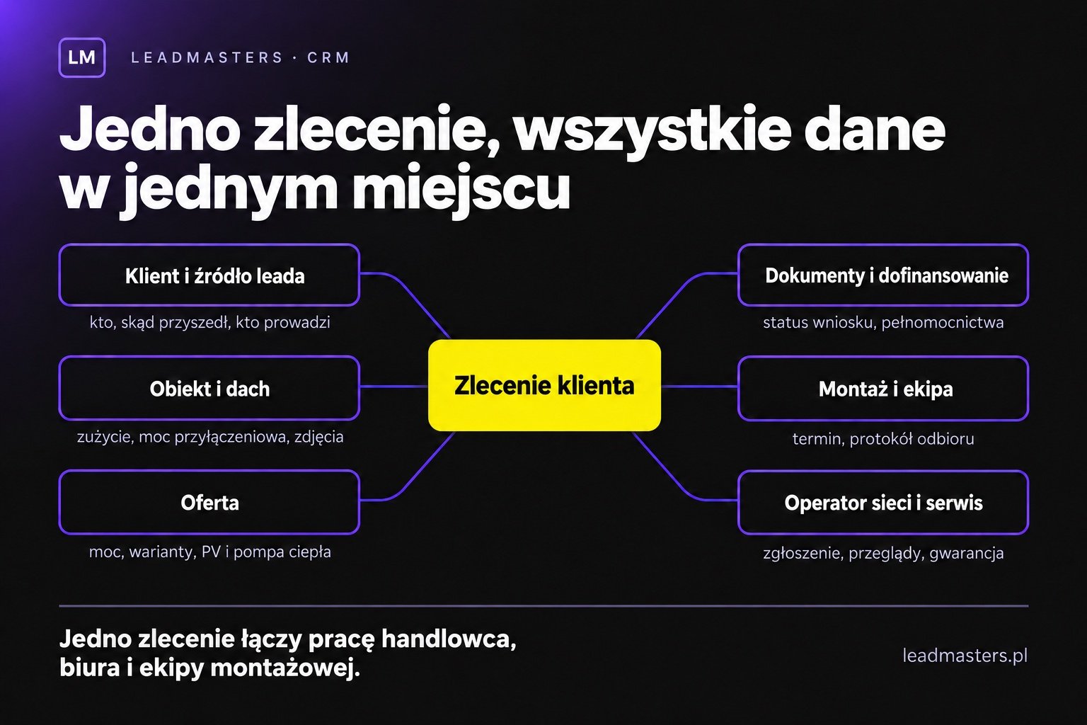 Karta zlecenia w CRM dla fotowoltaiki: moduły klient, obiekt i dach, oferta, dokumenty i dofinansowanie, montaż, operator sieci i serwis spięte jednym zleceniem