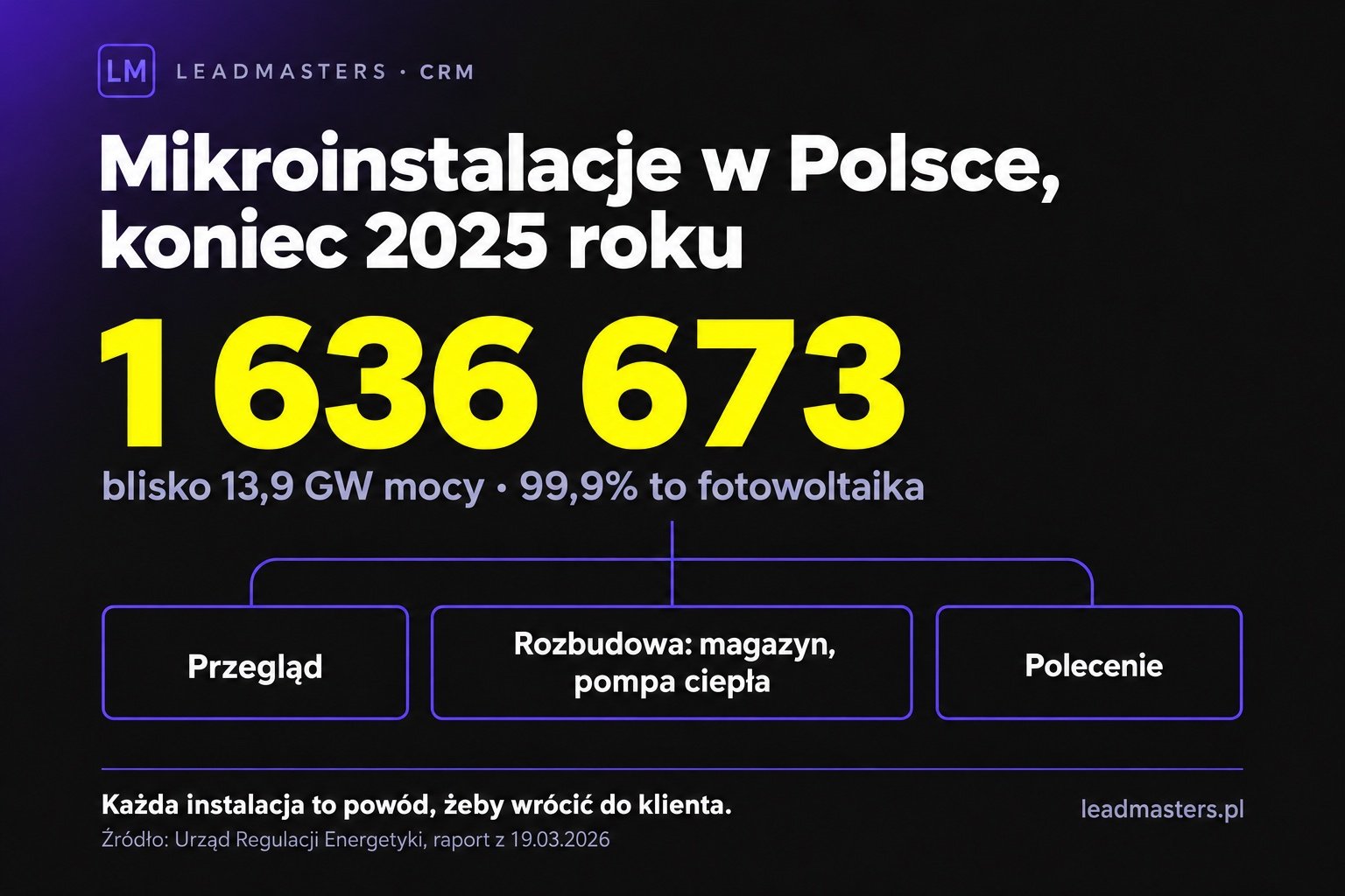Baza posprzedażowa w fotowoltaice: 1 636 673 mikroinstalacji w Polsce na koniec 2025 roku według URE jako źródło serwisu, rozbudowy i poleceń