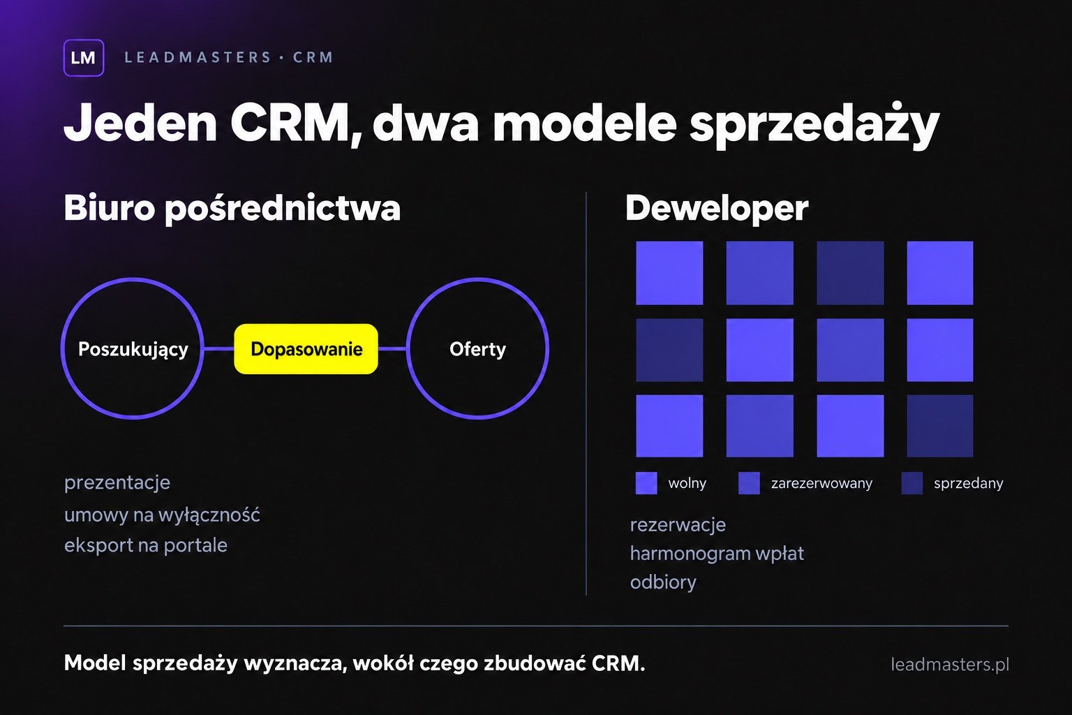 Dwa modele CRM dla nieruchomości: biuro pośrednictwa obsługuje rynek dwustronny klient i oferta, deweloper sprzedaje lokale z własnej inwestycji według statusów