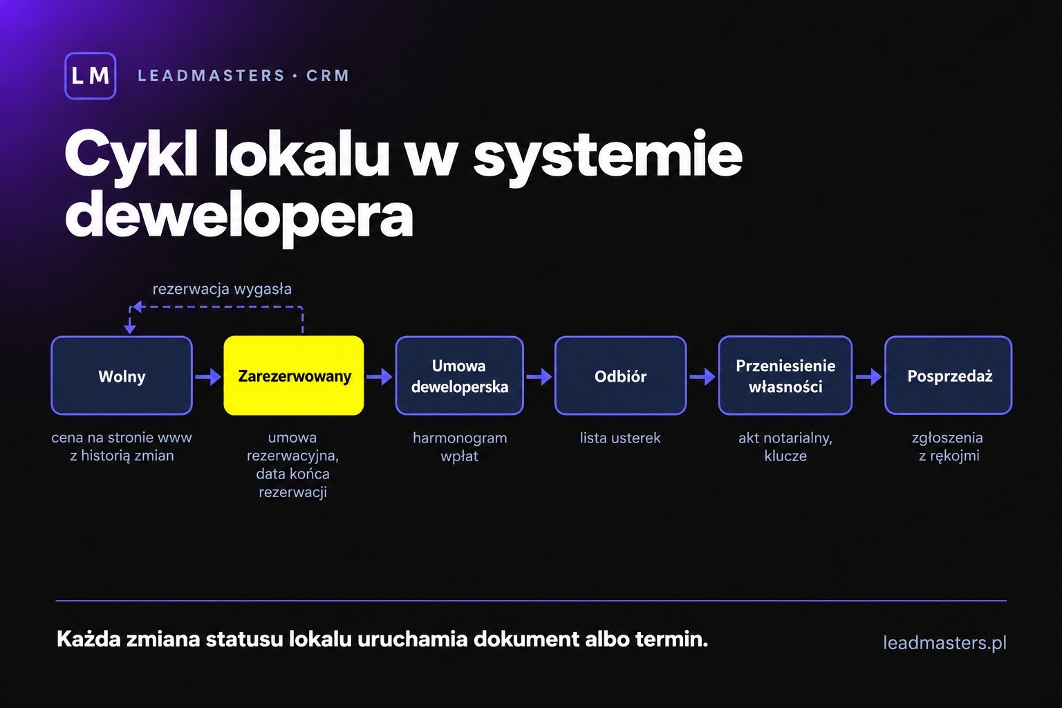 Cykl lokalu w CRM dewelopera: wolny, zarezerwowany, umowa deweloperska, odbiór, przeniesienie własności, obsługa posprzedażowa