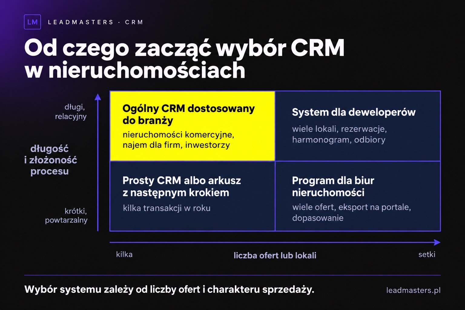 Macierz wyboru CRM dla nieruchomości: program branżowy przy dużej liczbie ofert i krótkim procesie, ogólny CRM przy sprzedaży relacyjnej i długim cyklu