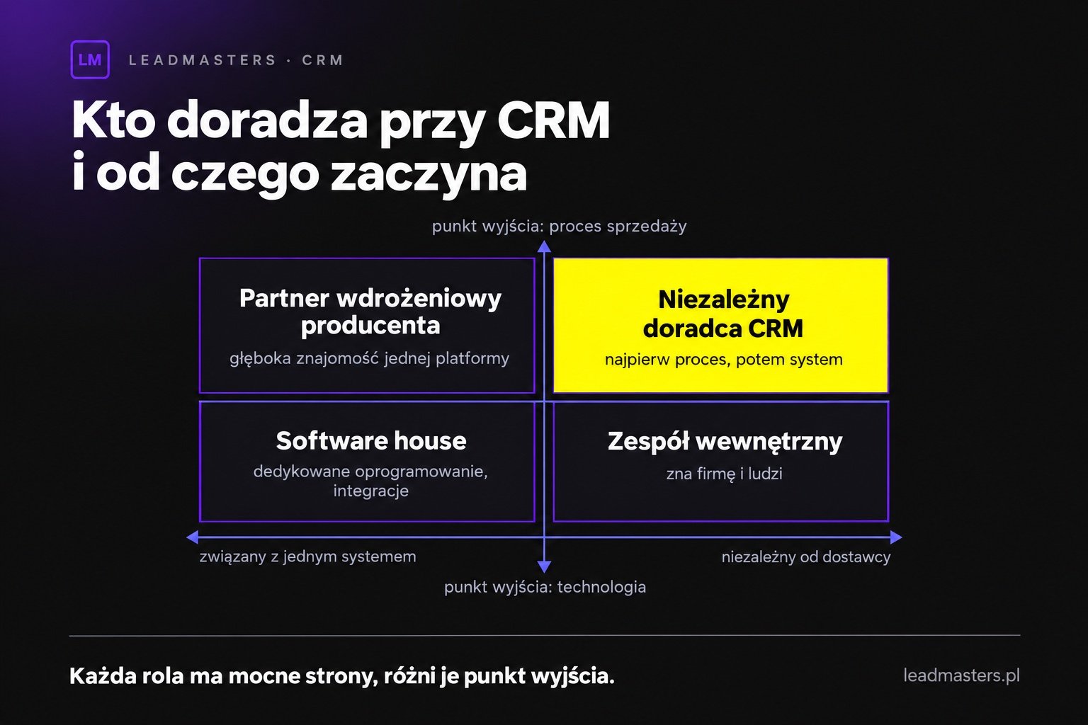 Macierz ról przy wdrożeniu CRM: niezależność od dostawcy i znajomość procesu sprzedaży u doradcy, partnera wdrożeniowego, software house'u i zespołu wewnętrznego