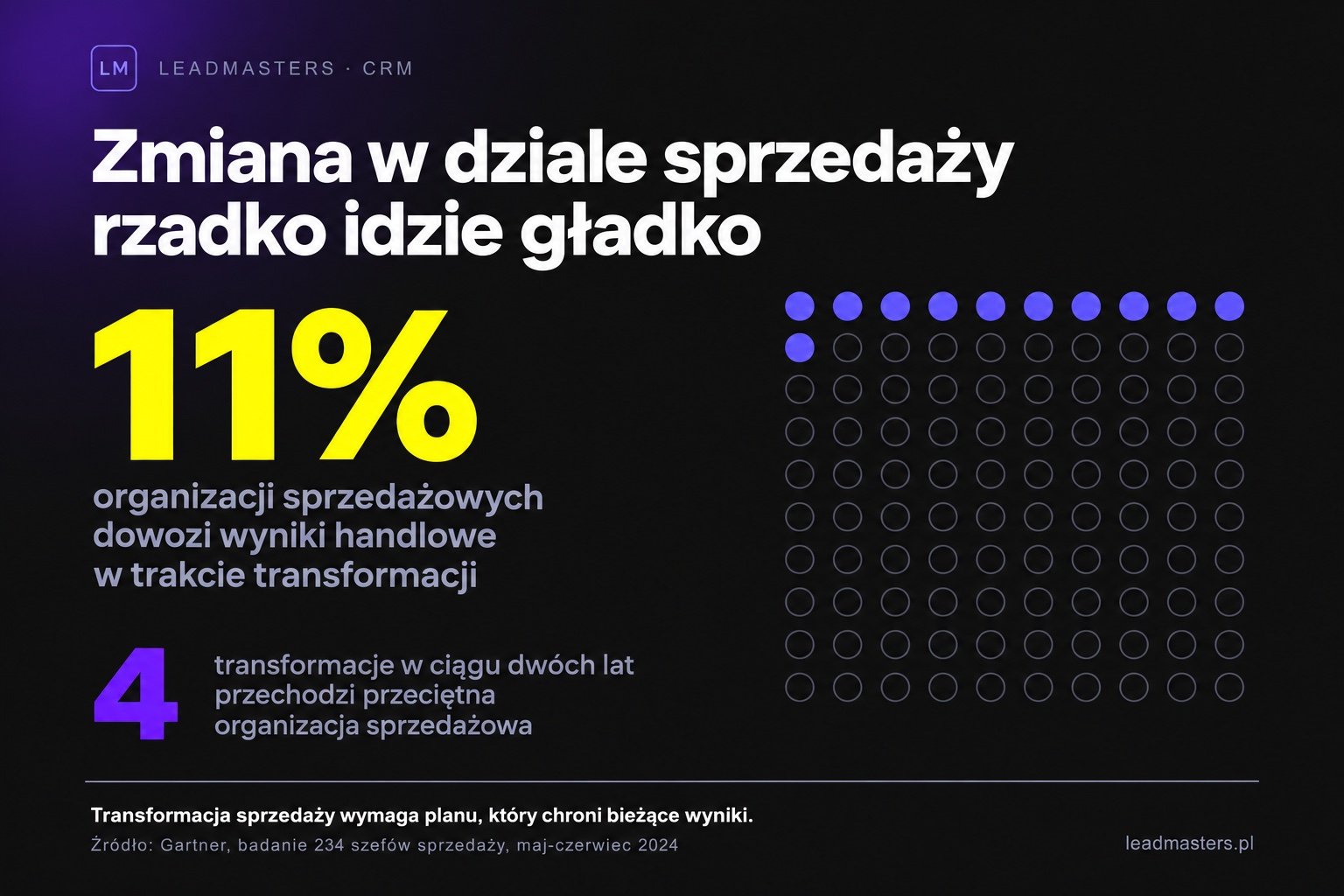 Tylko 11% organizacji sprzedażowych dowozi wyniki handlowe w trakcie transformacji według Gartnera