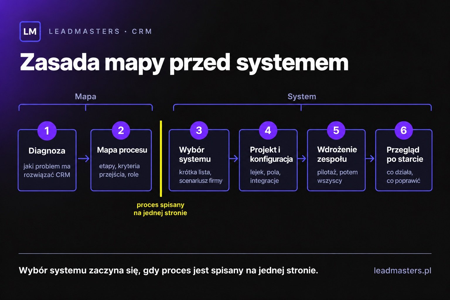 Zasada mapy przed systemem: sześć etapów projektu wdrożeniowego z doradcą CRM od diagnozy do przeglądu po starcie