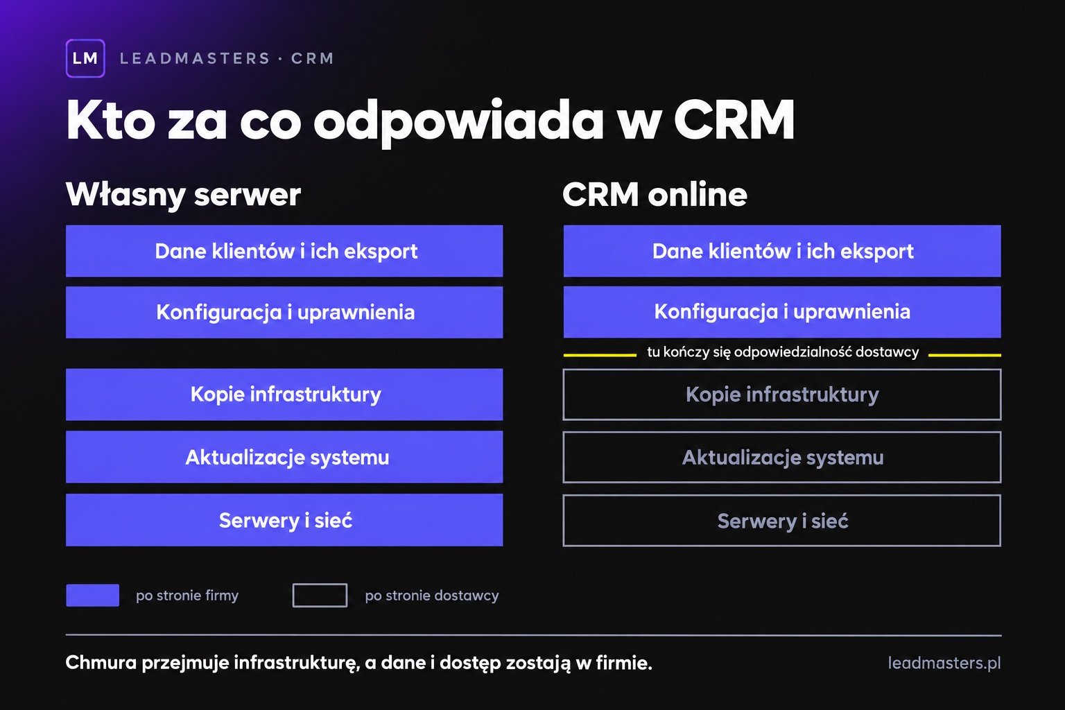 Podział odpowiedzialności w CRM online: co zapewnia dostawca chmury, a co zostaje po stronie firmy