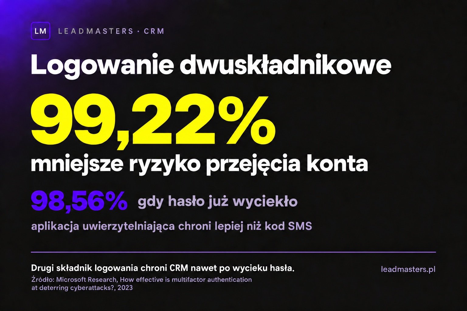 Logowanie dwuskładnikowe obniża ryzyko przejęcia konta o 99,22% według Microsoft Research