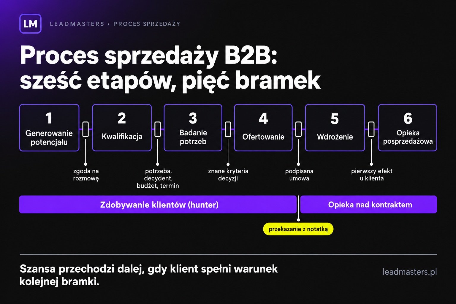 Sześć etapów procesu sprzedaży B2B z bramkami przejścia i podziałem ról na zdobywanie klientów i opiekę nad kontraktami