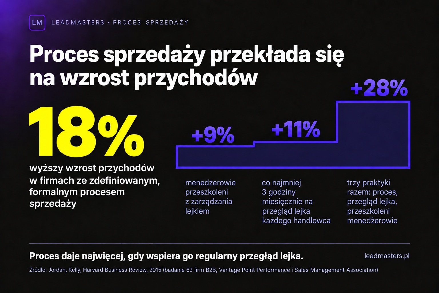 Firmy z formalnym procesem sprzedaży rosną o 18% szybciej, a trzy praktyki zarządzania lejkiem dają 28% wyższy wzrost przychodów