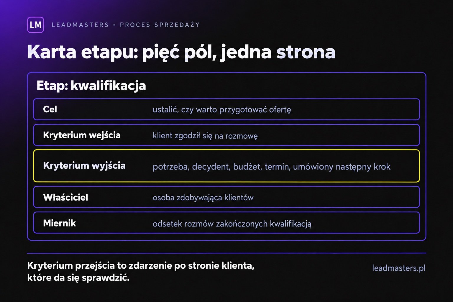 Karta etapu procesu sprzedaży: cel, kryterium wejścia, kryterium wyjścia, właściciel i miernik