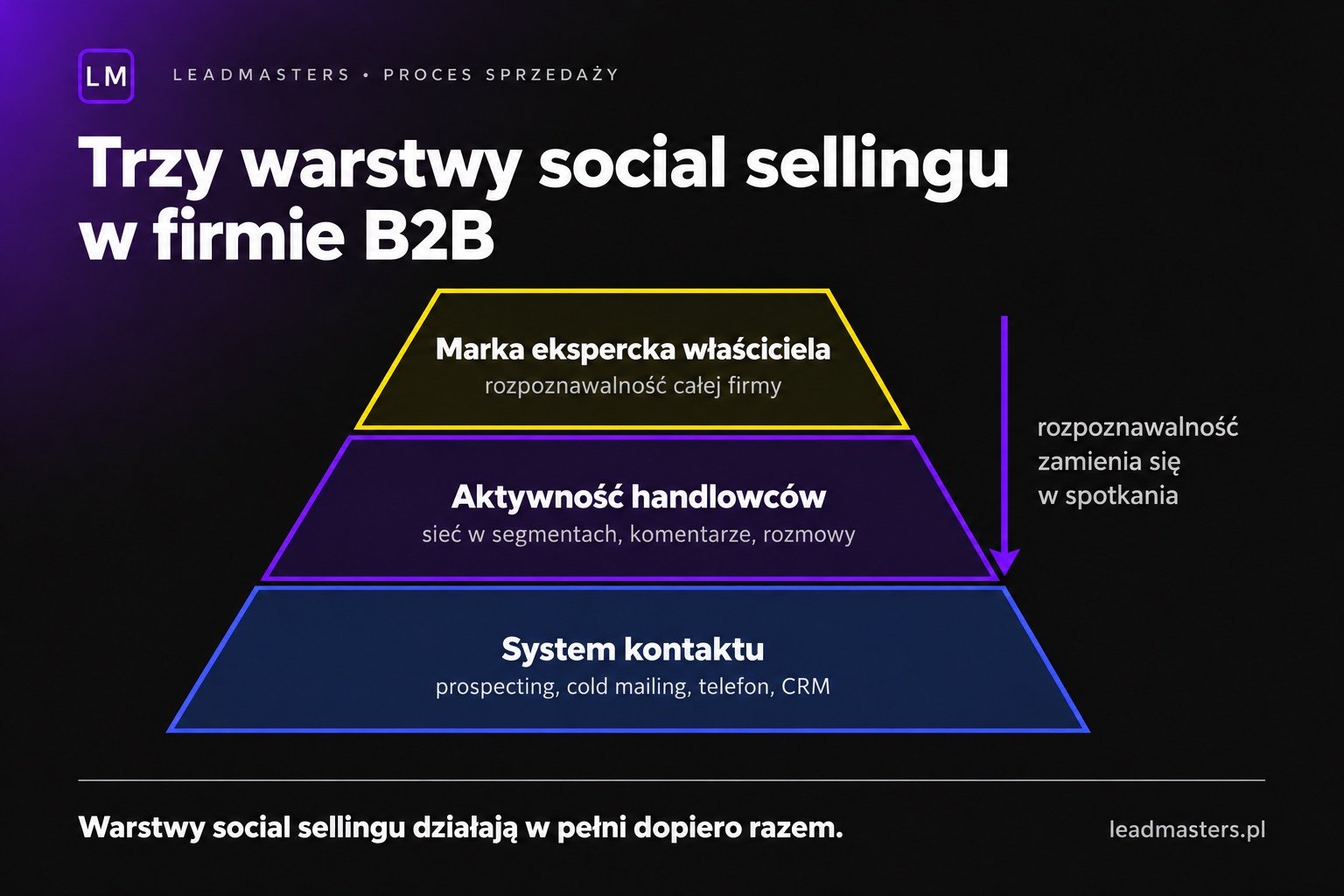 Trzy warstwy social sellingu w firmie B2B: marka ekspercka właściciela, aktywność handlowców, system kontaktu