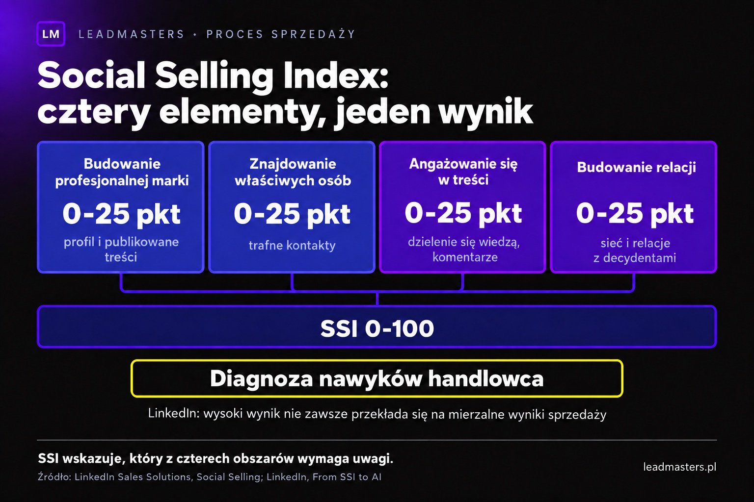 Cztery elementy Social Selling Index LinkedIn, każdy od 0 do 25 punktów, razem 0 do 100