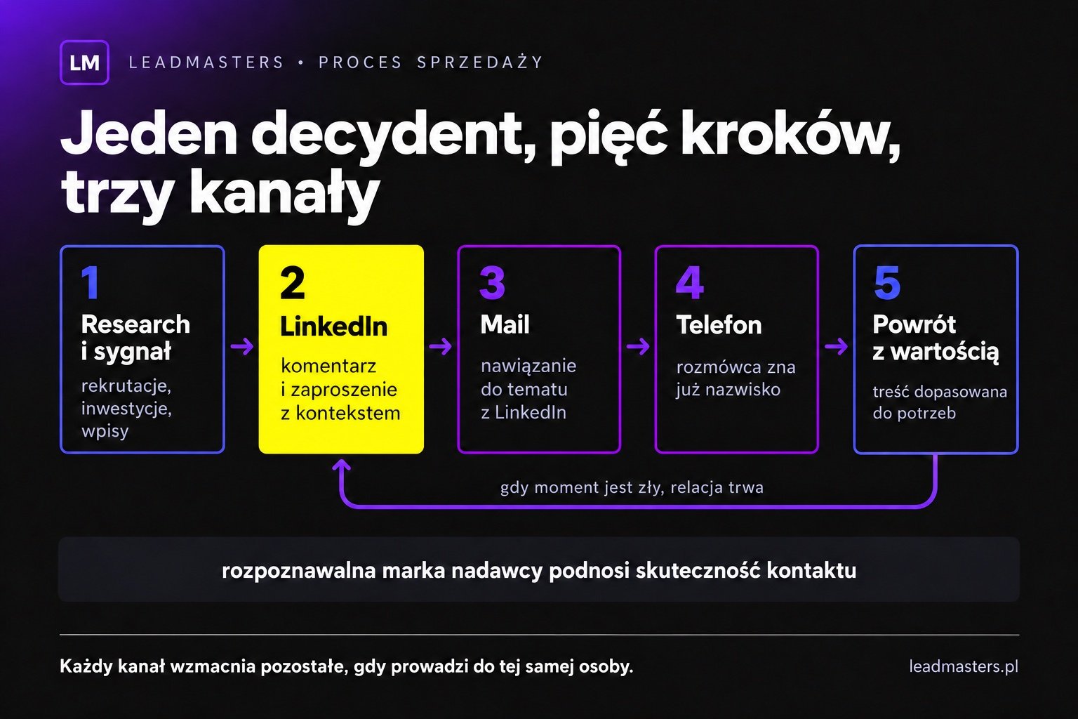 Sekwencja wielokanałowa: research, LinkedIn, mail, telefon, powrót z wartością