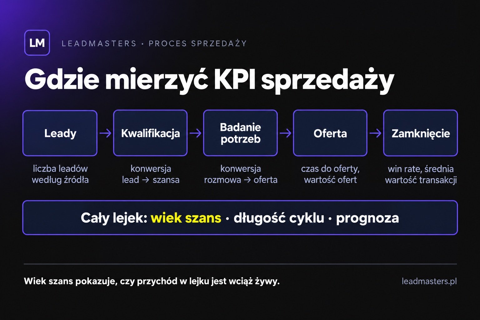 Mapa KPI sprzedaży wzdłuż lejka: od liczby leadów przez konwersje, wiek szans i win rate do prognozy sprzedaży