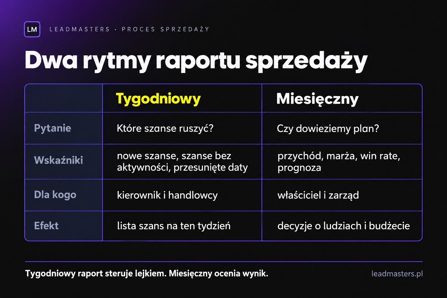 Raport sprzedaży tygodniowy i miesięczny: różne pytania, wskaźniki, odbiorcy i decyzje