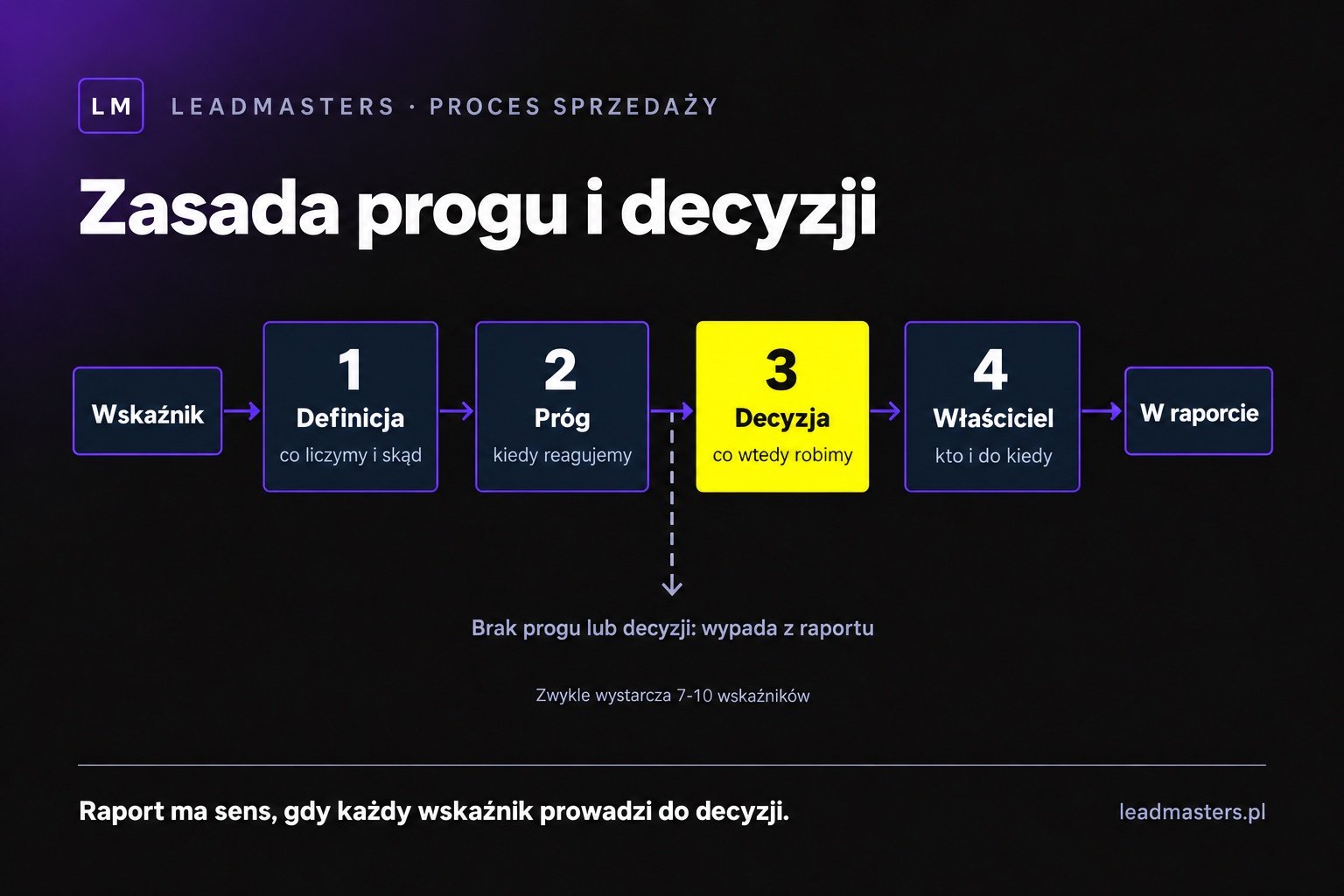 Zasada progu i decyzji: definicja, próg, decyzja i właściciel dla każdego wskaźnika w raporcie sprzedaży